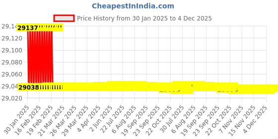 moglix.com Addison 6x1.1/2 inch HSS Straight Teeth Type B Side &a; Face Cutter addison Price History Graph from 30 Jan 2025 to 4 Dec 2025