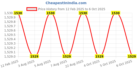 moglix.com Addison 6x200 mm M42 Square HSS Tool Holder Bit addison Price History Graph from 12 Feb 2025 to 6 Oct 2025