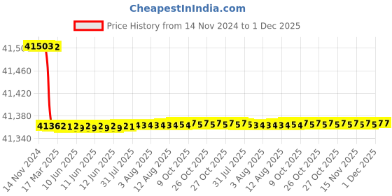 moglix.com Addison 6x2.1/4 inch RH Helical Flute HSS Shell End Mill For RH Cutting addison Price History Graph from 14 Nov 2024 to 1 Dec 2025