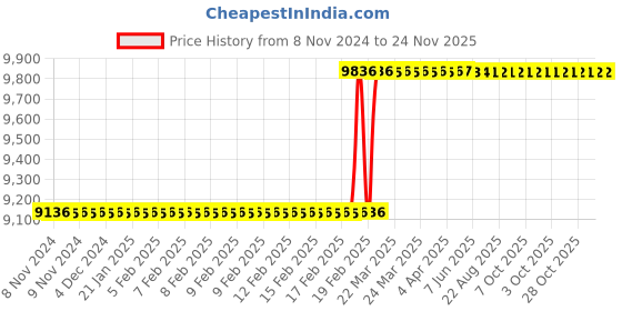 moglix.com Addison 6x5/16 inch HSS Slotting Cutter addison Price History Graph from 8 Nov 2024 to 24 Nov 2025