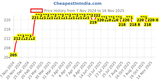moglix.com Addison 7.03mm M2 Ground Gold Jobber Series HSS Parallel Shank Twist Drill addison Price History Graph from 7 Nov 2024 to 16 Nov 2025
