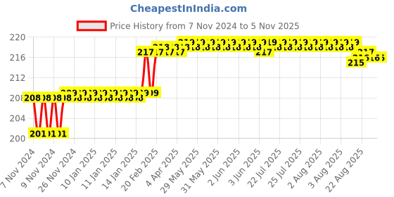 moglix.com Addison 7.03mm M2 Ground Jobber Series HSS Parallel Shank Twist Drill addison Price History Graph from 7 Nov 2024 to 5 Nov 2025