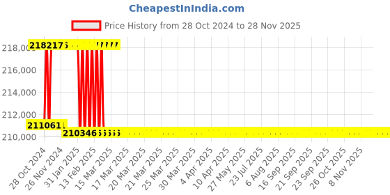 moglix.com Addison 70.5mm M2 Extra Long HSS Taper Shank Twist Drill, Overall Length: 750 mm addison Price History Graph from 28 Oct 2024 to 26 Nov 2025