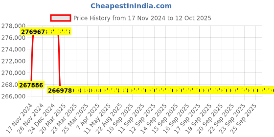 moglix.com Addison 70.5mm M2 Extra Long HSS Taper Shank Twist Drill, Overall Length: 925 mm addison Price History Graph from 17 Nov 2024 to 12 Oct 2025