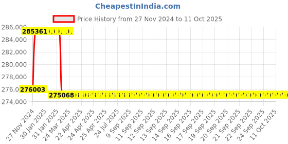 moglix.com Addison 70.5mm M2 Extra Long HSS Taper Shank Twist Drill, Overall Length: 950 mm addison Price History Graph from 27 Nov 2024 to 10 Oct 2025