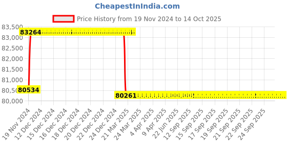moglix.com Addison 70.5mm M2 HSS Taper Shank Twist Drill addison Price History Graph from 19 Nov 2024 to 13 Oct 2025
