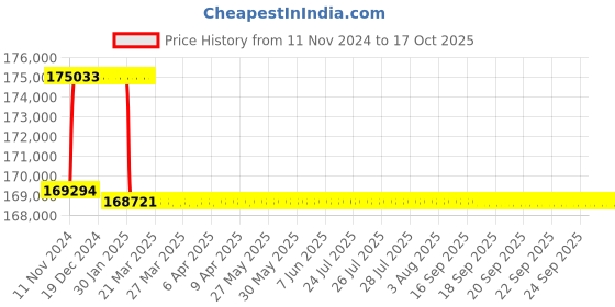 moglix.com Addison 70mm M2 Extra Long HSS Taper Shank Twist Drill, Overall Length: 650 mm addison Price History Graph from 11 Nov 2024 to 15 Oct 2025