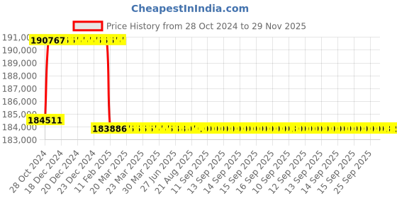 moglix.com Addison 70mm M2 Extra Long HSS Taper Shank Twist Drill, Overall Length: 700 mm addison Price History Graph from 28 Oct 2024 to 29 Nov 2025