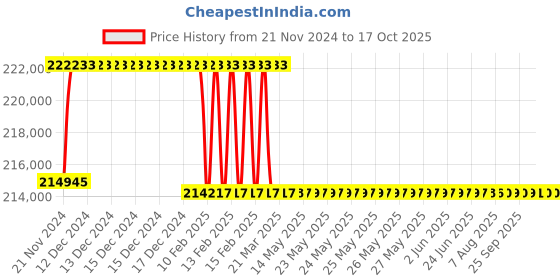 moglix.com Addison 70mm M2 Extra Long HSS Taper Shank Twist Drill, Overall Length: 775 mm addison Price History Graph from 21 Nov 2024 to 16 Oct 2025