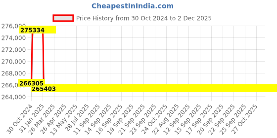 moglix.com Addison 70mm M2 Extra Long HSS Taper Shank Twist Drill, Overall Length: 925 mm addison Price History Graph from 30 Oct 2024 to 2 Dec 2025