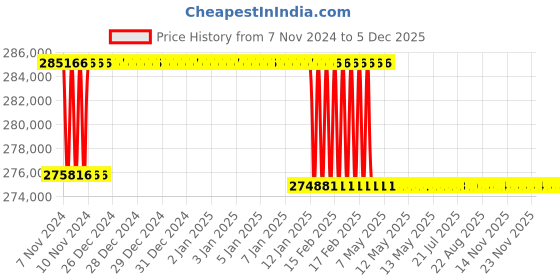 moglix.com Addison 70mm M2 Extra Long HSS Taper Shank Twist Drill, Overall Length: 950 mm addison Price History Graph from 7 Nov 2024 to 5 Dec 2025