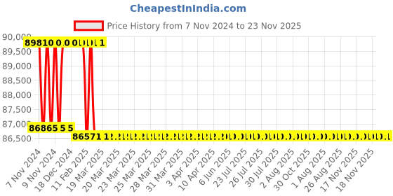 moglix.com Addison 70mm M2 HSS Taper Shank Core Drill addison Price History Graph from 7 Nov 2024 to 23 Nov 2025