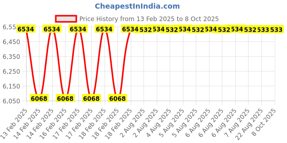 moglix.com Addison 70x12x22mm Type-N HSS Convex Cutter addison Price History Graph from 13 Feb 2025 to 8 Oct 2025
