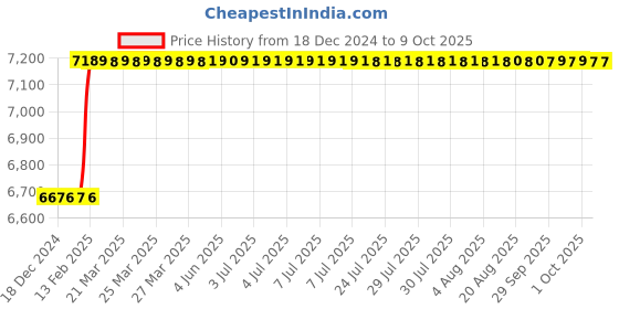 moglix.com Addison 70x14x22mm Type-N HSS Convex Cutter addison Price History Graph from 18 Dec 2024 to 8 Oct 2025