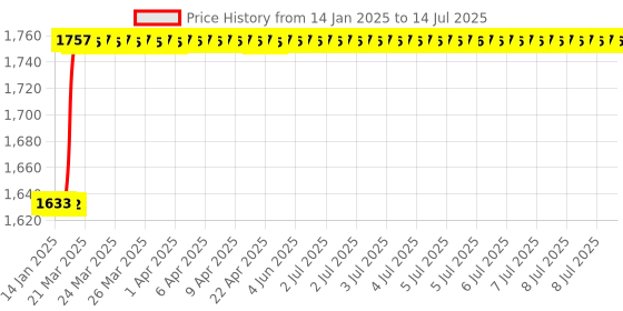 moglix.com Addison 7.14 mm M42 CCTC Parallel Shank End Mill addison Price History Graph from 14 Jan 2025 to 14 Jul 2025