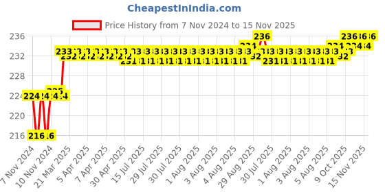 moglix.com Addison 7.14mm M2 FFD Jobber Series HSS Parallel Shank Twist Drill addison Price History Graph from 7 Nov 2024 to 15 Nov 2025