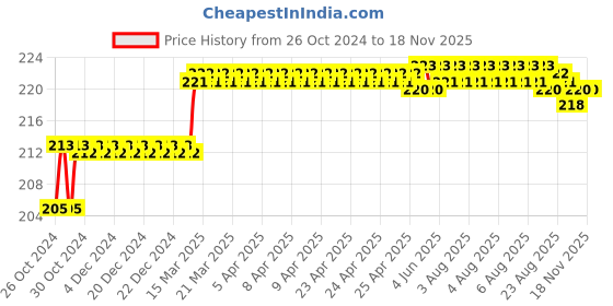 moglix.com Addison 7.14mm M2 Ground Gold Jobber Series HSS Parallel Shank Twist Drill addison Price History Graph from 26 Oct 2024 to 16 Nov 2025