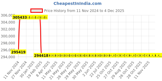 moglix.com Addison 71.5mm M2 Extra Long HSS Taper Shank Twist Drill, Overall Length: 1000 mm addison Price History Graph from 11 Nov 2024 to 4 Dec 2025