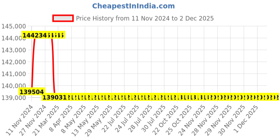 moglix.com Addison 71.5mm M2 Extra Long HSS Taper Shank Twist Drill, Overall Length: 525 mm addison Price History Graph from 11 Nov 2024 to 1 Dec 2025