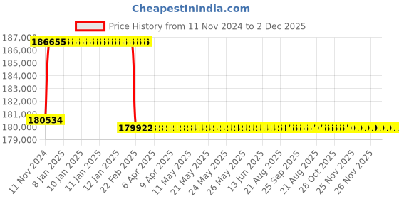 moglix.com Addison 71.5mm M2 Extra Long HSS Taper Shank Twist Drill, Overall Length: 650 mm addison Price History Graph from 11 Nov 2024 to 2 Dec 2025
