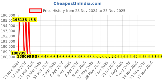 moglix.com Addison 71.5mm M2 Extra Long HSS Taper Shank Twist Drill, Overall Length: 675 mm addison Price History Graph from 28 Nov 2024 to 23 Nov 2025