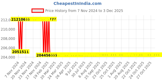 moglix.com Addison 71.5mm M2 Extra Long HSS Taper Shank Twist Drill, Overall Length: 725 mm addison Price History Graph from 7 Nov 2024 to 3 Dec 2025