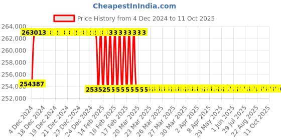 moglix.com Addison 71.5mm M2 Extra Long HSS Taper Shank Twist Drill, Overall Length: 875 mm addison Price History Graph from 4 Dec 2024 to 10 Oct 2025