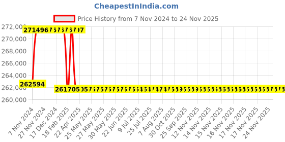 moglix.com Addison 71.5mm M2 Extra Long HSS Taper Shank Twist Drill, Overall Length: 900 mm addison Price History Graph from 7 Nov 2024 to 23 Nov 2025