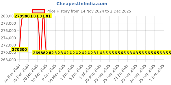 moglix.com Addison 71.5mm M2 Extra Long HSS Taper Shank Twist Drill, Overall Length: 925 mm addison Price History Graph from 14 Nov 2024 to 2 Dec 2025