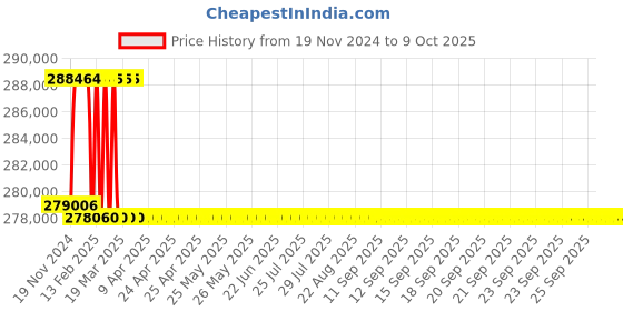 moglix.com Addison 71.5mm M2 Extra Long HSS Taper Shank Twist Drill, Overall Length: 950 mm addison Price History Graph from 19 Nov 2024 to 8 Oct 2025