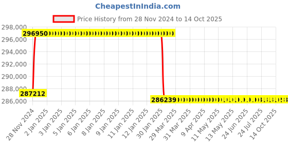 moglix.com Addison 71.5mm M2 Extra Long HSS Taper Shank Twist Drill, Overall Length: 975 mm addison Price History Graph from 28 Nov 2024 to 14 Oct 2025