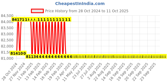 moglix.com Addison 71.5mm M2 HSS Taper Shank Twist Drill addison Price History Graph from 28 Oct 2024 to 11 Oct 2025