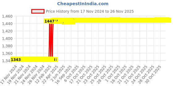 moglix.com Addison 7/16 inch 14 TPI HSS Straight Flute BSW Threading Nut Tap, Overall Length: 160 mm addison Price History Graph from 17 Nov 2024 to 25 Nov 2025