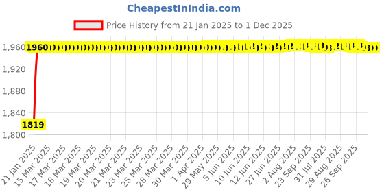 moglix.com Addison 7/16 inch 14 TPI HSS Straight Flute UNC Hand Tap, Overall Length: 85 mm addison Price History Graph from 21 Jan 2025 to 30 Nov 2025