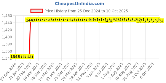 moglix.com Addison 7/16 inch 14 TPI HSS Straight Flute UNC Threading Nut Tap, Overall Length: 160 mm addison Price History Graph from 25 Dec 2024 to 10 Oct 2025