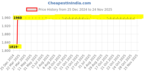 moglix.com Addison 7/16 inch 20 TPI HSS Straight Flute UNF Hand Tap, Overall Length: 82 mm addison Price History Graph from 25 Dec 2024 to 24 Nov 2025
