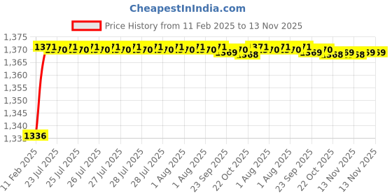 moglix.com Addison 7/16 inch HSS Carbide Tipped HSS Taper Shank Twist Drill, Overall Length: 94 mm addison Price History Graph from 11 Feb 2025 to 13 Nov 2025