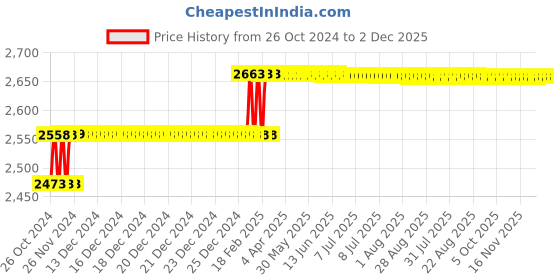 moglix.com Addison 7/16 inch HSS Chucking Reamer with Parallel Shank addison Price History Graph from 26 Oct 2024 to 2 Dec 2025