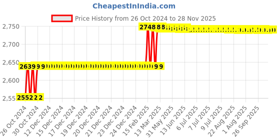 moglix.com Addison 7/16 inch HSS Chucking Reamer with Taper Shank addison Price History Graph from 26 Oct 2024 to 27 Nov 2025