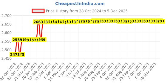 moglix.com Addison 7/16 inch HSS Hand Reamer with H7 Tolerance addison Price History Graph from 28 Oct 2024 to 5 Dec 2025