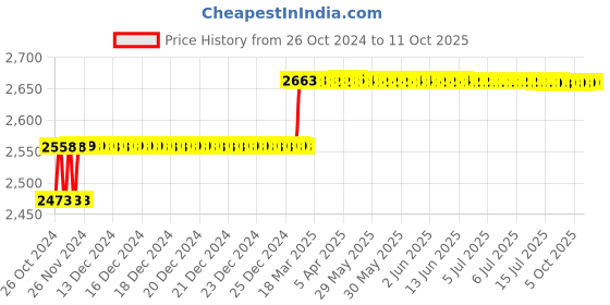 moglix.com Addison 7/16 inch HSS Machine Reamer with Taper Shank addison Price History Graph from 26 Oct 2024 to 10 Oct 2025