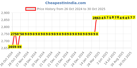 moglix.com Addison 7/16 inch M2 Extra Long HSS Taper Shank Twist Drill, Overall Length: 200 mm addison Price History Graph from 26 Oct 2024 to 30 Oct 2025