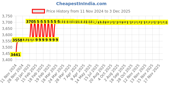 moglix.com Addison 7/16 inch M2 Extra Long HSS Taper Shank Twist Drill, Overall Length: 250 mm addison Price History Graph from 11 Nov 2024 to 3 Dec 2025