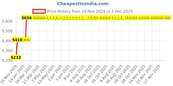 moglix.com Addison 7/16 inch M2 Extra Long HSS Taper Shank Twist Drill, Overall Length: 325 mm addison Price History Graph from 19 Nov 2024 to 2 Dec 2025