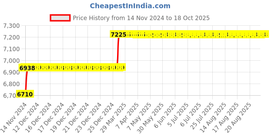 moglix.com Addison 7/16 inch M2 Extra Long HSS Taper Shank Twist Drill, Overall Length: 375 mm addison Price History Graph from 14 Nov 2024 to 18 Oct 2025