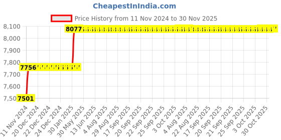 moglix.com Addison 7/16 inch M2 Extra Long HSS Taper Shank Twist Drill, Overall Length: 400 mm addison Price History Graph from 11 Nov 2024 to 30 Nov 2025