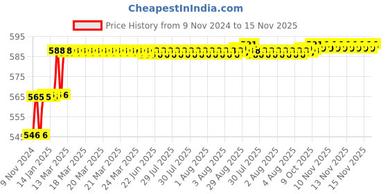 moglix.com Addison 7/16 inch M2 Ground Jobber Series HSS Parallel Shank Twist Drill addison Price History Graph from 9 Nov 2024 to 15 Nov 2025