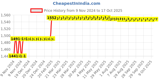 moglix.com Addison 7/16 inch M2 HSS MT1 Taper Shank Twist Drill with Crank Shaft Design addison Price History Graph from 9 Nov 2024 to 16 Oct 2025