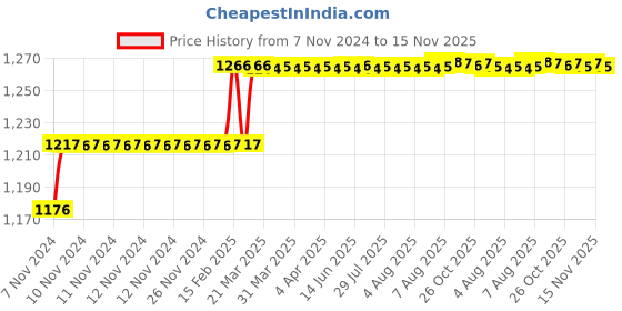 moglix.com Addison 7/16 inch M2 Long Series HSS Parallel Shank Twist Drill addison Price History Graph from 7 Nov 2024 to 15 Nov 2025