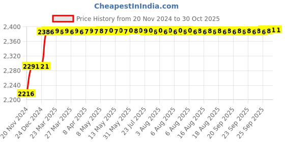 moglix.com Addison 7/16 inch M2 Type N Long Series HSS Taper Shank Twist Drill addison Price History Graph from 20 Nov 2024 to 29 Oct 2025